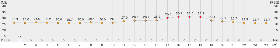 多度津(>2022年07月03日)のアメダスグラフ