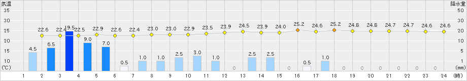 奥(>2022年07月03日)のアメダスグラフ