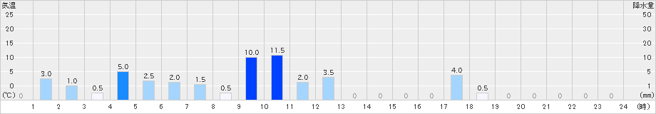 読谷(>2022年07月03日)のアメダスグラフ