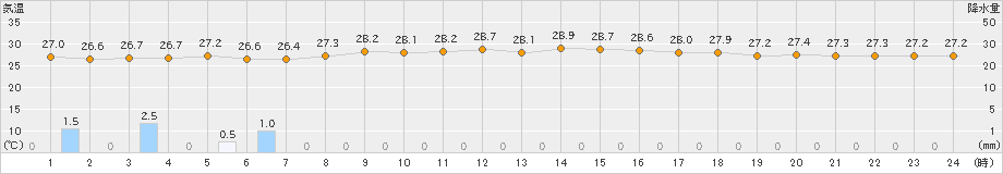 南大東(>2022年07月03日)のアメダスグラフ