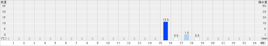 上藻別(>2022年07月04日)のアメダスグラフ