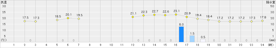 羅臼(>2022年07月04日)のアメダスグラフ