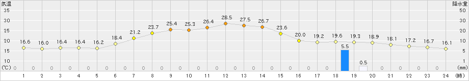 厚床(>2022年07月04日)のアメダスグラフ