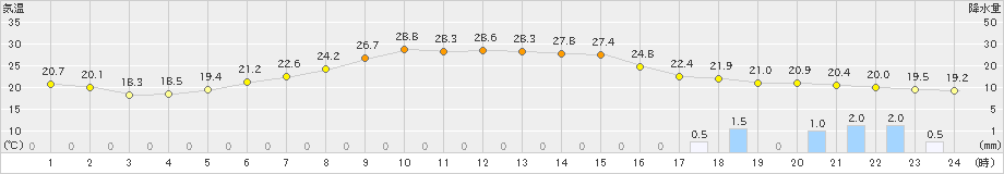上札内(>2022年07月04日)のアメダスグラフ