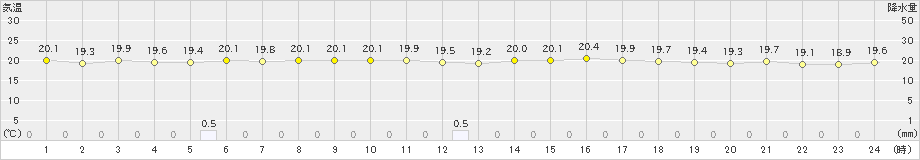 奥尻(>2022年07月04日)のアメダスグラフ