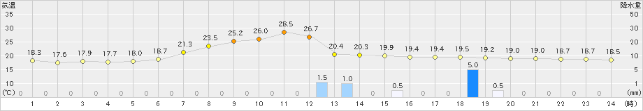 奥中山(>2022年07月04日)のアメダスグラフ