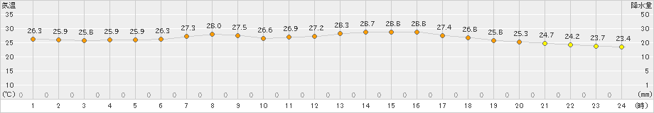 牛久(>2022年07月04日)のアメダスグラフ