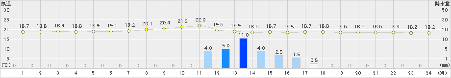 井川(>2022年07月04日)のアメダスグラフ