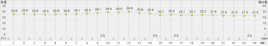 佐久間(>2022年07月04日)のアメダスグラフ