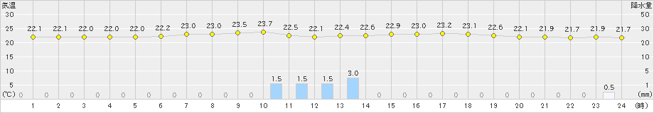 八幡(>2022年07月04日)のアメダスグラフ