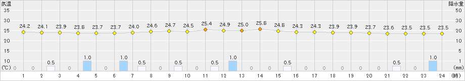 南伊勢(>2022年07月04日)のアメダスグラフ