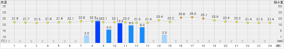 上市(>2022年07月04日)のアメダスグラフ