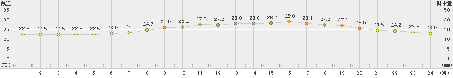 今庄(>2022年07月04日)のアメダスグラフ