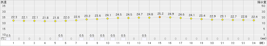 信楽(>2022年07月04日)のアメダスグラフ