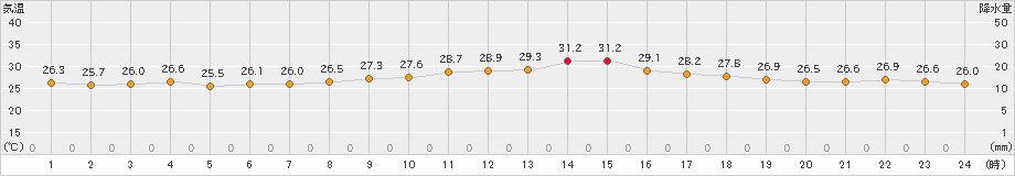 間人(>2022年07月04日)のアメダスグラフ