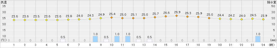 園部(>2022年07月04日)のアメダスグラフ