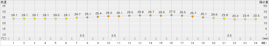 久世(>2022年07月04日)のアメダスグラフ