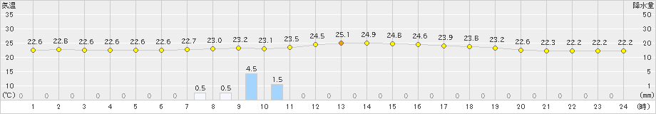 新見(>2022年07月04日)のアメダスグラフ