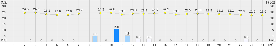 大朝(>2022年07月04日)のアメダスグラフ