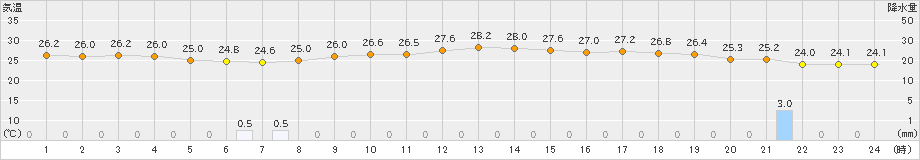 府中(>2022年07月04日)のアメダスグラフ