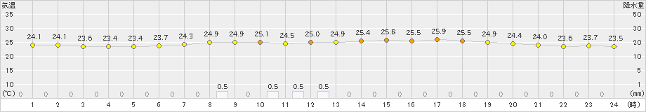 東広島(>2022年07月04日)のアメダスグラフ