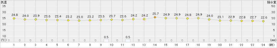 本郷(>2022年07月04日)のアメダスグラフ