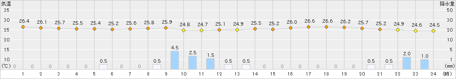 大竹(>2022年07月04日)のアメダスグラフ