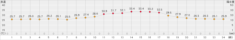 日田(>2022年07月04日)のアメダスグラフ