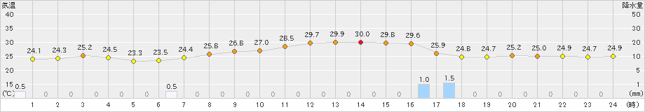 益城(>2022年07月04日)のアメダスグラフ