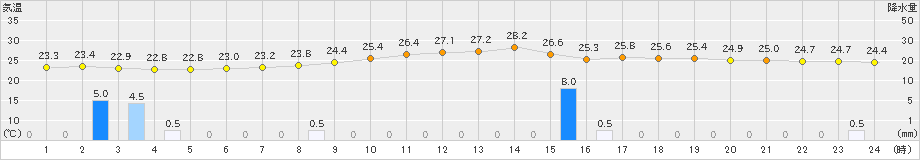 人吉(>2022年07月04日)のアメダスグラフ