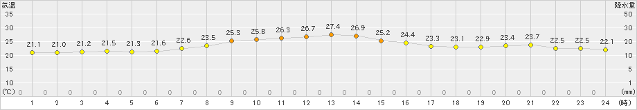 札幌(>2022年07月05日)のアメダスグラフ