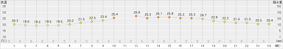 倶知安(>2022年07月05日)のアメダスグラフ