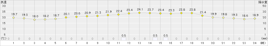 真狩(>2022年07月05日)のアメダスグラフ