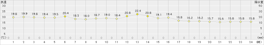 小清水(>2022年07月05日)のアメダスグラフ