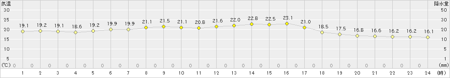 美幌(>2022年07月05日)のアメダスグラフ