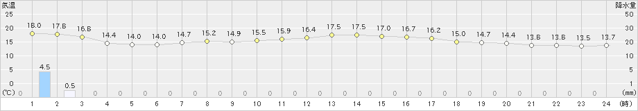 上標津(>2022年07月05日)のアメダスグラフ