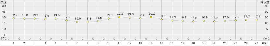 白糠(>2022年07月05日)のアメダスグラフ