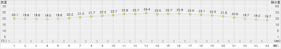 足寄(>2022年07月05日)のアメダスグラフ