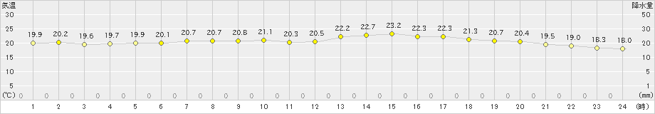 鹿追(>2022年07月05日)のアメダスグラフ