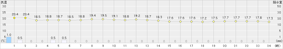 広尾(>2022年07月05日)のアメダスグラフ