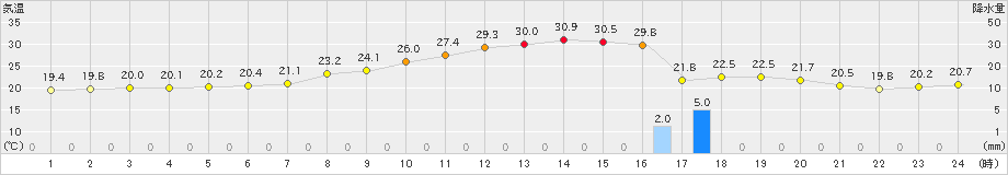 花巻(>2022年07月05日)のアメダスグラフ