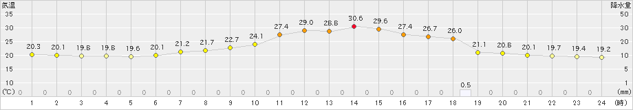 千厩(>2022年07月05日)のアメダスグラフ