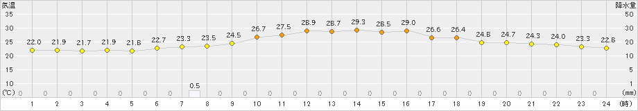 塩谷(>2022年07月05日)のアメダスグラフ