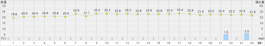 勝浦(>2022年07月05日)のアメダスグラフ