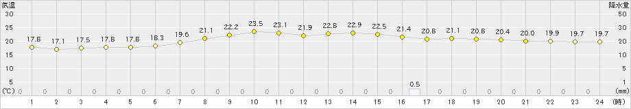 大町(>2022年07月05日)のアメダスグラフ