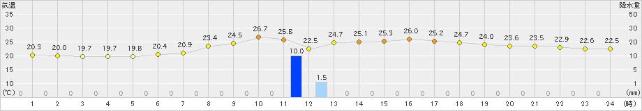 上田(>2022年07月05日)のアメダスグラフ