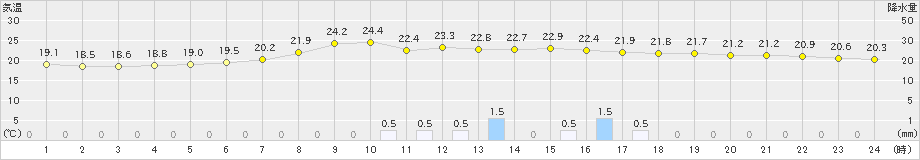 穂高(>2022年07月05日)のアメダスグラフ