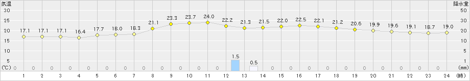 東御(>2022年07月05日)のアメダスグラフ