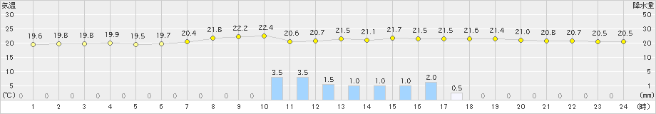 諏訪(>2022年07月05日)のアメダスグラフ