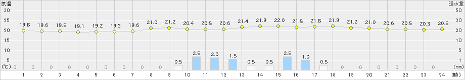 辰野(>2022年07月05日)のアメダスグラフ